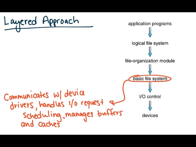 File System Structure (OS)