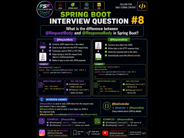 Spring Boot @RequestBody vs @ResponseBody Explained | Java Interview Questions #8