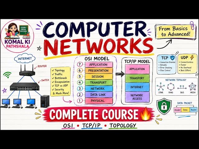 OSI Model Explained Simply 🔥 | Complete Computer Networks Lecture for Beginners