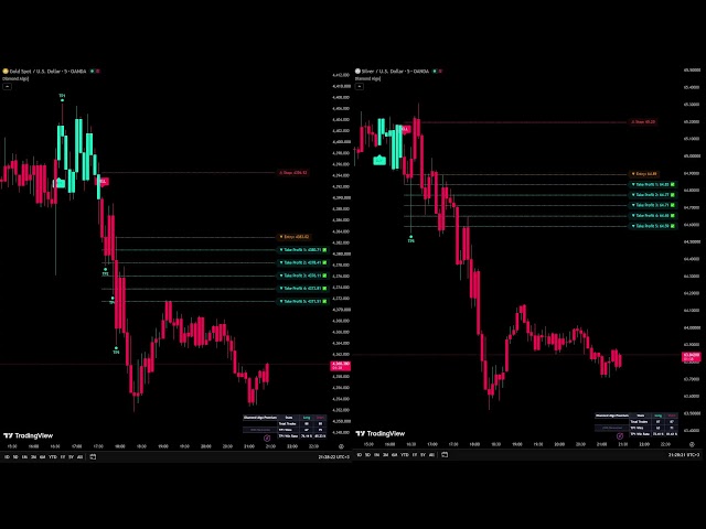 🔴 LIVE: GOLD (XAUUSD) & SILVER (XAGUSD) 5 Minute Scalping Signals | Diamond Algo Strategy