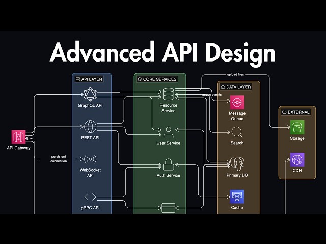 How to Design APIs Like a Senior Engineer (REST, GraphQL, Auth, Security)