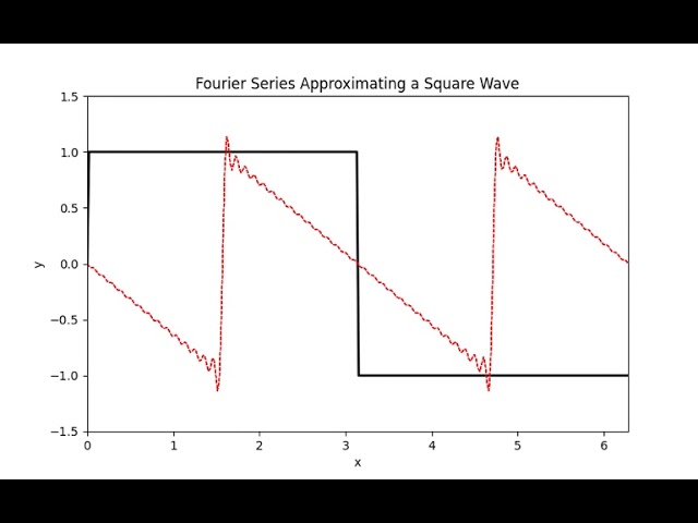 Python Animation: Fourier Series Approximating A Square Wave | Day 5/30