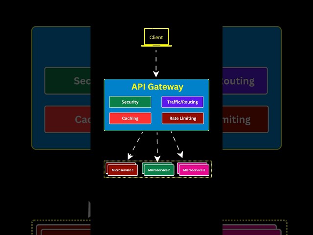What Is AWS API Gateway?