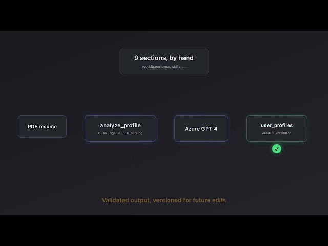 AI CV Parser: PDF to JSON in 12 Seconds | JobBot