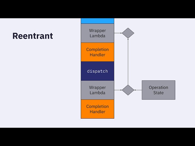 std::execution in Asio Codebases: Adopting Senders Without a Rewrite - Robert Leahy - CppCon 2025