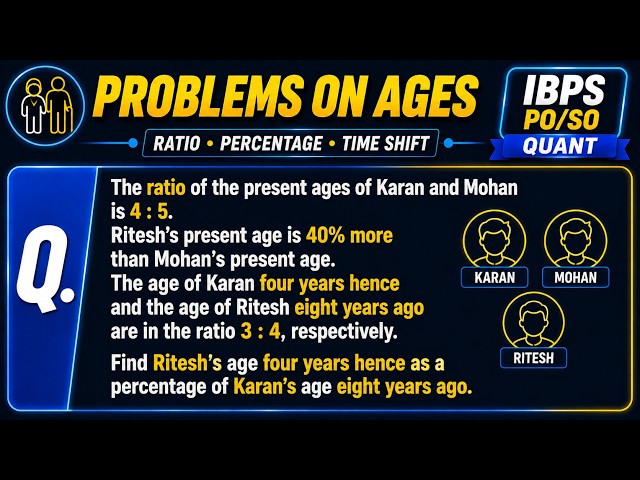 The ratio of the present ages of Karan and Mohan is 4 : 5. Ritesh’s present age is 40%