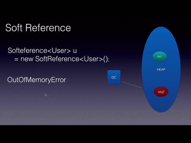 Java Weak Reference and Soft References