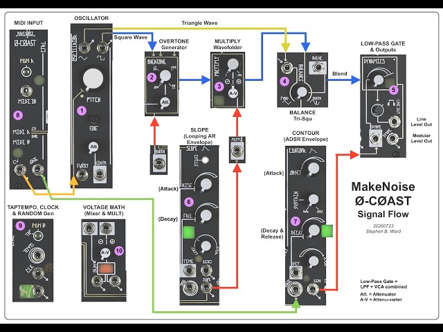 MakeNoise Ø-CØAST Tour, Part 1: The Audio Path