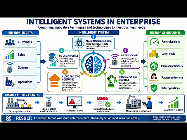HSC Enterprise- Intelligent Systems-How intelligent systems combine innovative techniques...