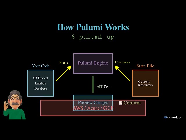 How Pulumi Works: Infrastructure as Code Explained