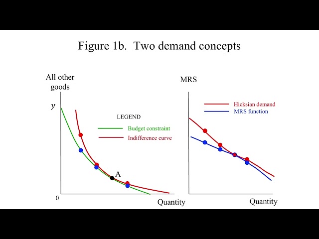 Increasing Returns: Income Effects on the M Function