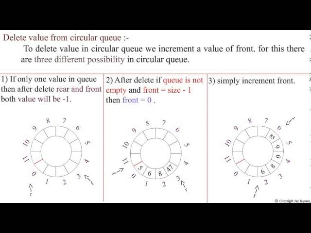 delete element circular queue