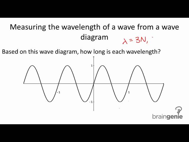 7.1.1.4 Measuring the wavelength of a wave from a wave diagram