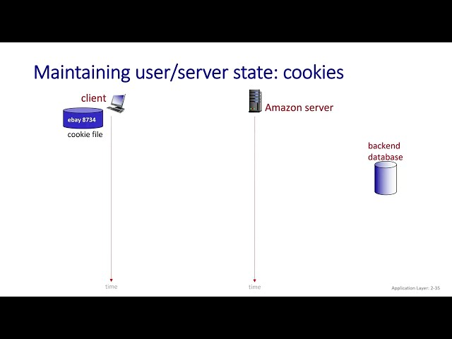 HTTP Request & Response Explained | Headers, Status Codes & Cookies