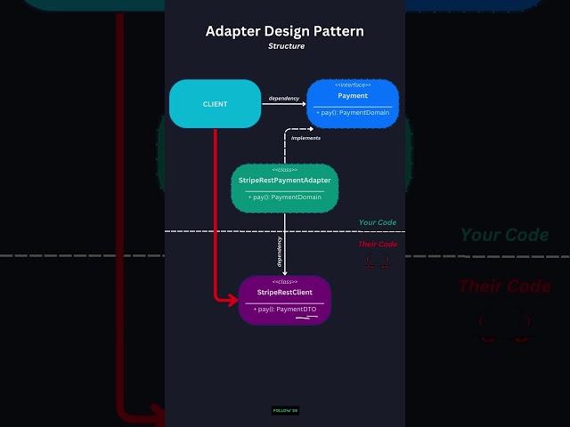 Master the Adapter Pattern: Keep Your Code Clean & Decoupled!