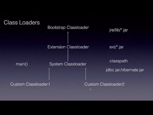 Core Java Interview Questions - Java Class Loaders
