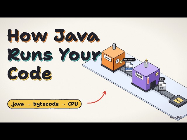 How Java Runs Your Code: From .java to the CPU (Animated)