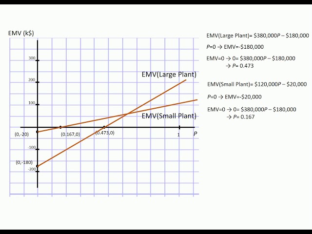 Sensitivity analysis decision analysis
