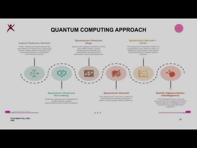 Quantum ML for Earth Observation| Hybrid Quantum Approach |Qiskit Fall Fest 2026 |Team QueSat