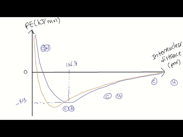 Potential Energy vs Internuclear Distance Graph for Multiple Bonds: C-H O-H C=O