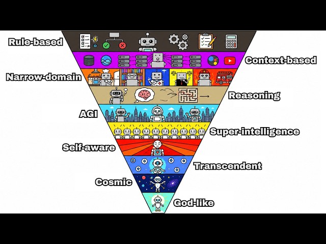 Every Stage of AI Explained In 11 Minutes