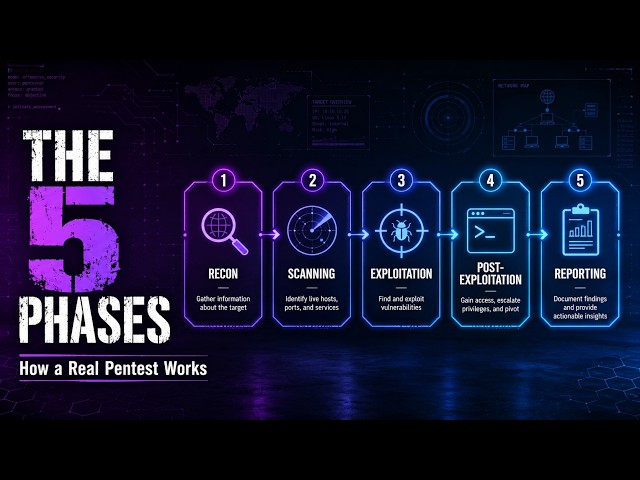 The 5 Phases of a Real Penetration Test (PTES Explained)