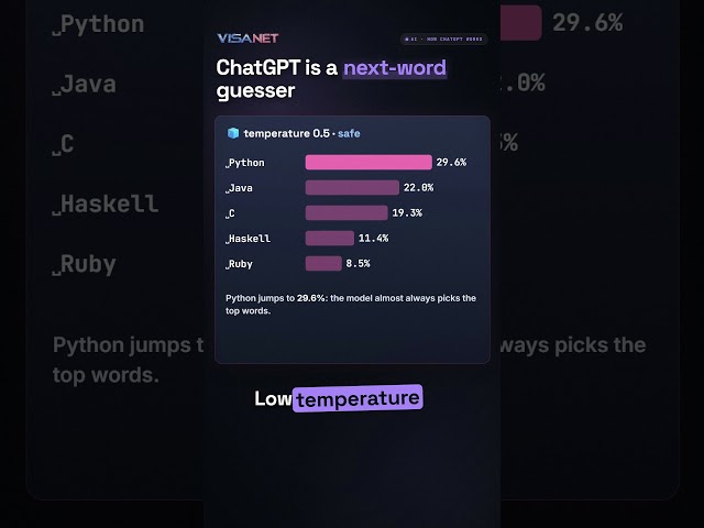 ChatGPT Is a Next-Word Guesser (Real GPT-2 Numbers) #shorts  #deeplearning #ai #machinelearning
