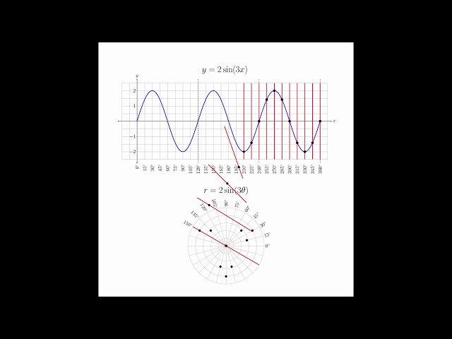 Graphing in Polar Coordinates