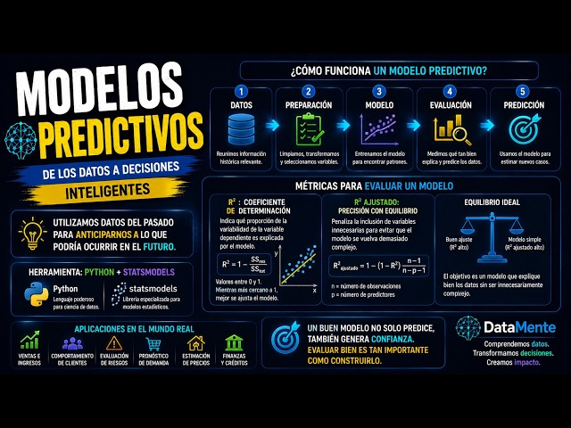 📊 Modelos Predictivos: De los Datos a Decisiones Inteligentes | Python, Statsmodels y R²