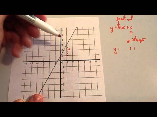Finding equation of a linear graph - Corbettmaths