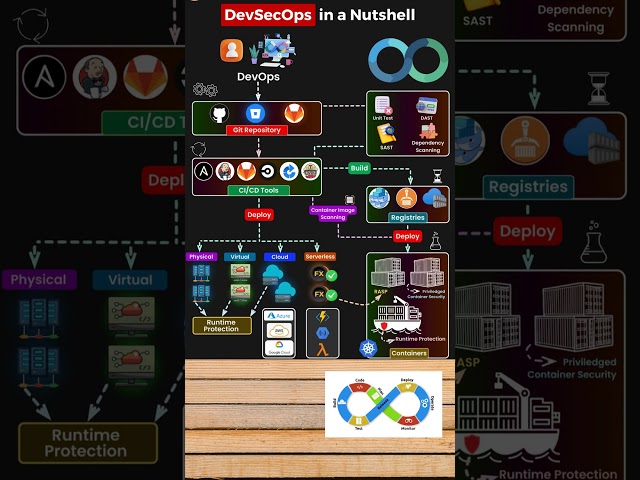 Devsecops in a Nutshell