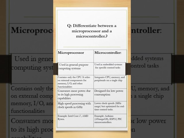 5 Differentiate between a microprocessor and a microcontroller//Top embedded  interview Questions