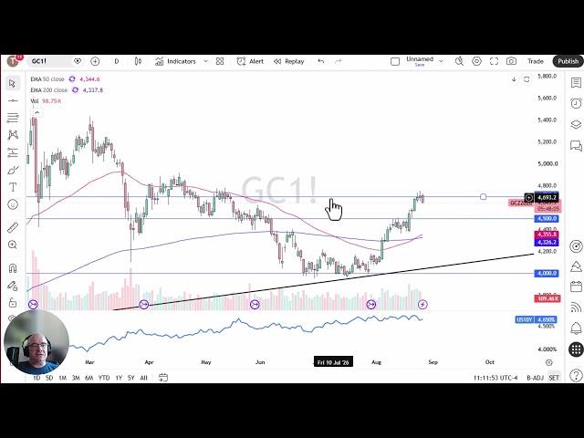Gold Price Analysis: Gold Continues to See a Ceiling Ahead of Jackson Hole