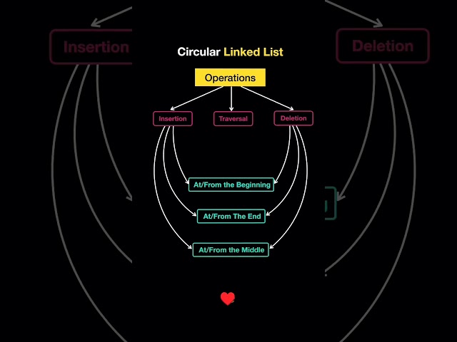 Circular Linked List virtual Visualization #coding #cocept #python Linked List video #new