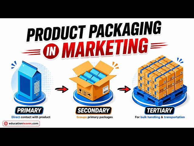 Product Packaging | Functions | Types of the product Packaging