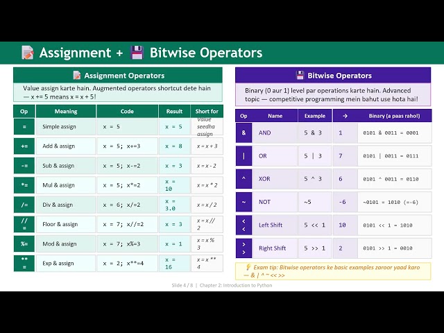 Operators in Python Class 11 Computer Science