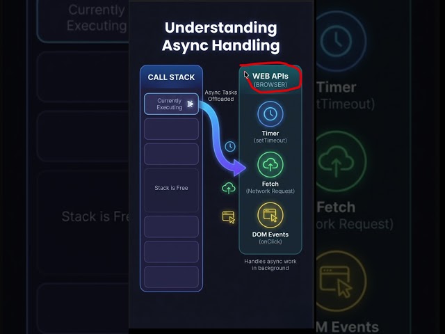 JavaScript Event Loop Explained (Call Stack, Microtasks, Tasks)