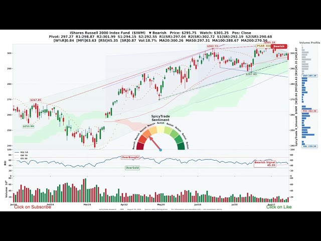 iShares Russell 2000 Index Fund ( $IWM ) SpicyTrade - Daily Stock Analysis