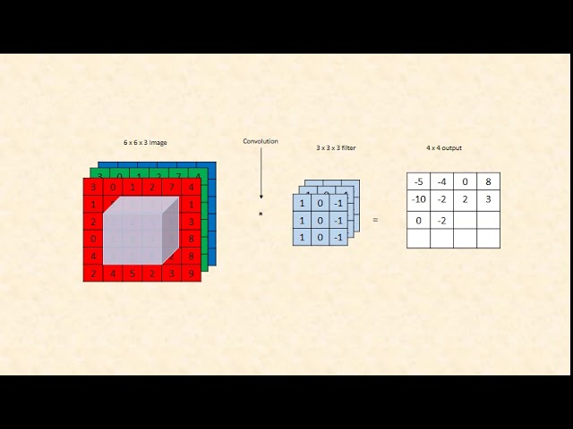 Convolution RGB Image