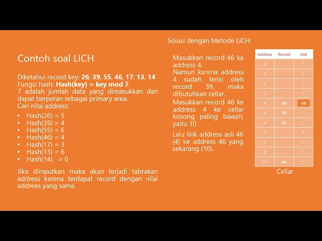 Coalesced Hashing LICH