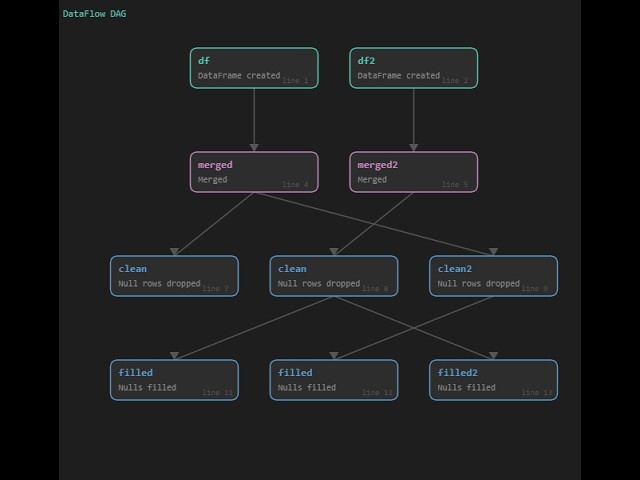 Data Flow Copilot | Static Dataflow Analysis For Pandas