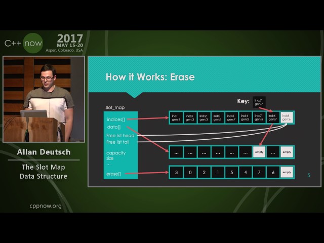 C++Now 2017: Allan Deutsch “The Slot Map Data Structure"