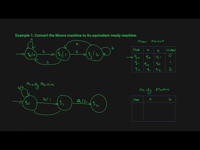 moore machine to mealy machine conversion example | Conversion of Moore Machine to Mealy Machine