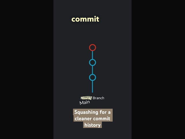 What does it mean to SQUASH COMMITS in Git? ⤵️ 🥡  #programmingtips #learning #coding