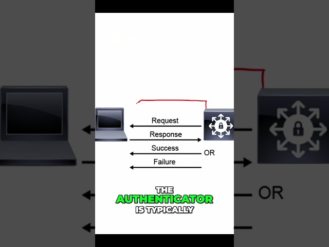 Cisco802.1x | EAP Explained  Authentication Protocol Deep Dive