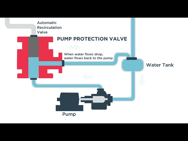 Automatic Recirculation Valve /ARC show of working principle.