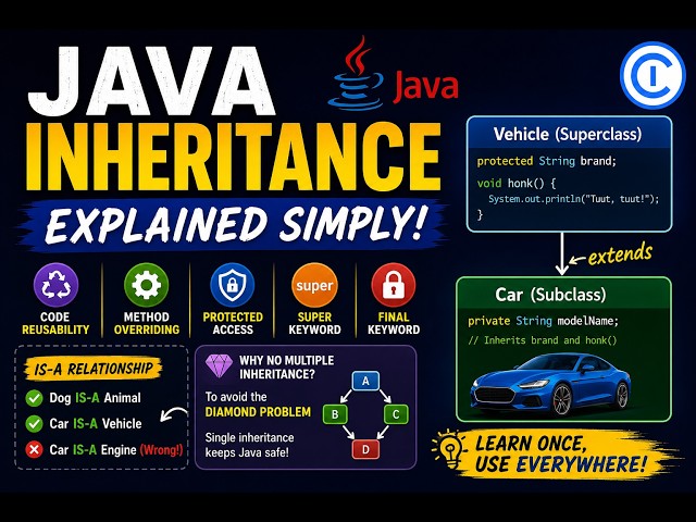 Learn Java Inheritance in 7 Minutes! (Superclass, Subclass & Super Keyword)