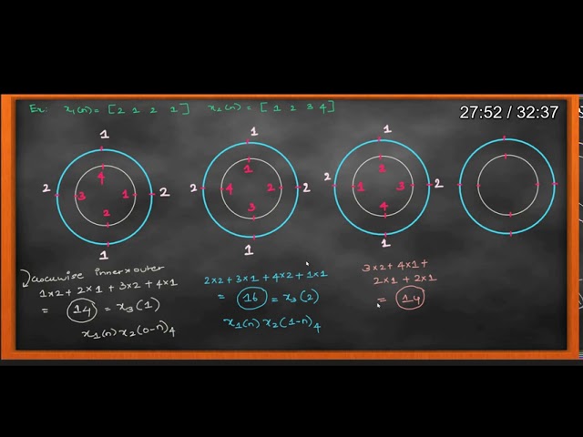DSP SCILAB 03: CIRCULAR CONVOLUTION