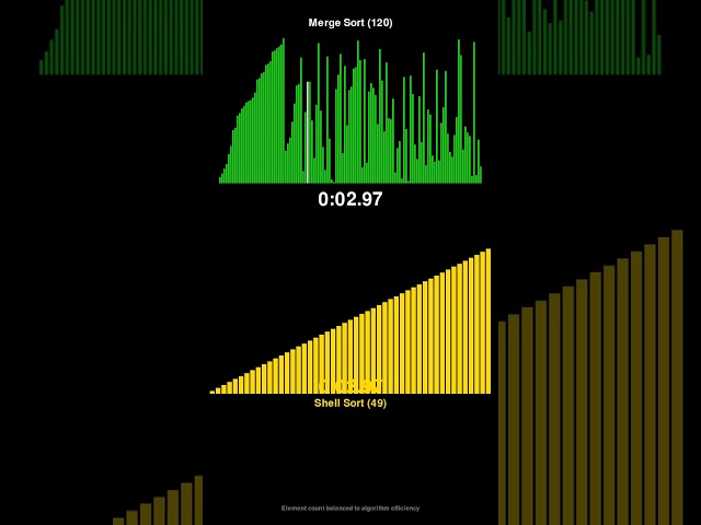 Merge Sort vs Shell Sort - Sorting Algorithm Race! #shorts