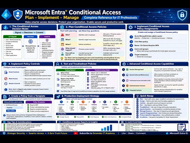 Microsoft Entra Conditional Access Explained | Policies, MFA & Access Control